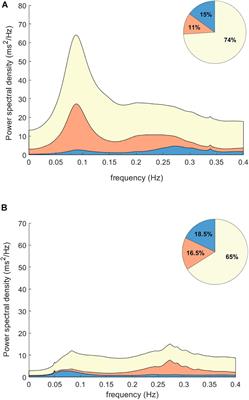 Augmented Oscillations in QT Interval Duration Predict Mortality Post Myocardial Infarction Independent of Heart Rate